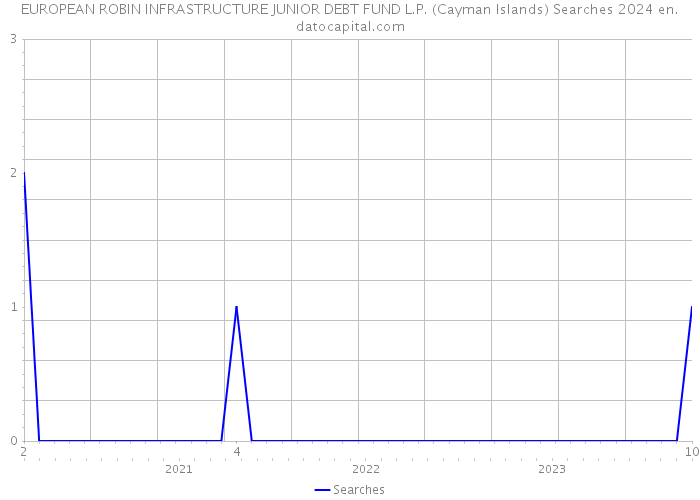 EUROPEAN ROBIN INFRASTRUCTURE JUNIOR DEBT FUND L.P. (Cayman Islands) Searches 2024 