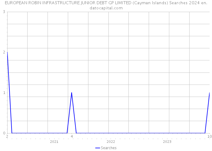 EUROPEAN ROBIN INFRASTRUCTURE JUNIOR DEBT GP LIMITED (Cayman Islands) Searches 2024 