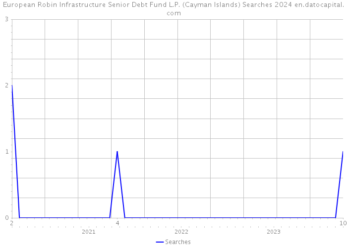 European Robin Infrastructure Senior Debt Fund L.P. (Cayman Islands) Searches 2024 