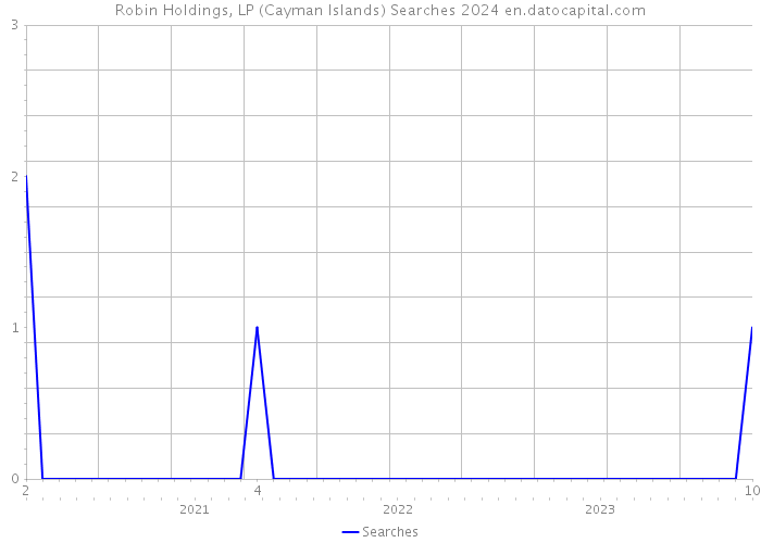 Robin Holdings, LP (Cayman Islands) Searches 2024 