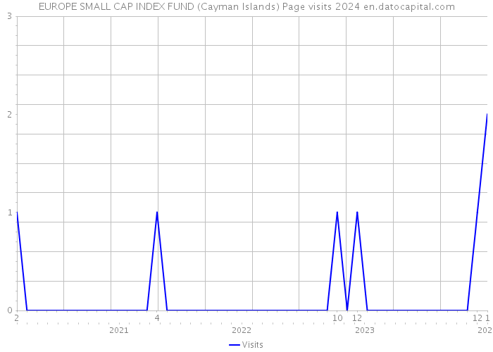 EUROPE SMALL CAP INDEX FUND (Cayman Islands) Page visits 2024 