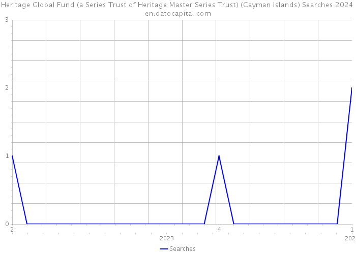 Heritage Global Fund (a Series Trust of Heritage Master Series Trust) (Cayman Islands) Searches 2024 