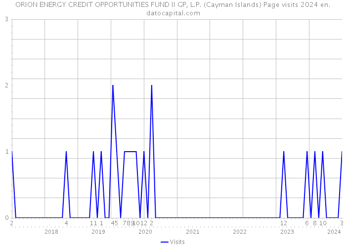 ORION ENERGY CREDIT OPPORTUNITIES FUND II GP, L.P. (Cayman Islands) Page visits 2024 
