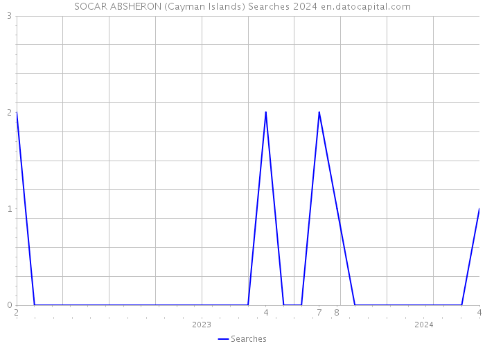 SOCAR ABSHERON (Cayman Islands) Searches 2024 