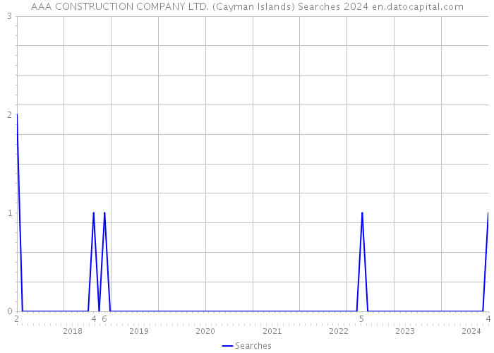 AAA CONSTRUCTION COMPANY LTD. (Cayman Islands) Searches 2024 