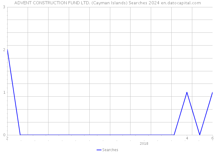 ADVENT CONSTRUCTION FUND LTD. (Cayman Islands) Searches 2024 
