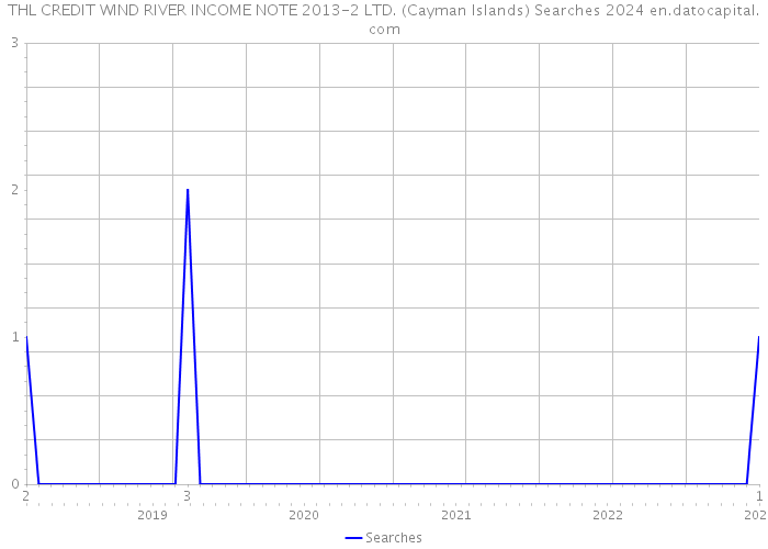 THL CREDIT WIND RIVER INCOME NOTE 2013-2 LTD. (Cayman Islands) Searches 2024 