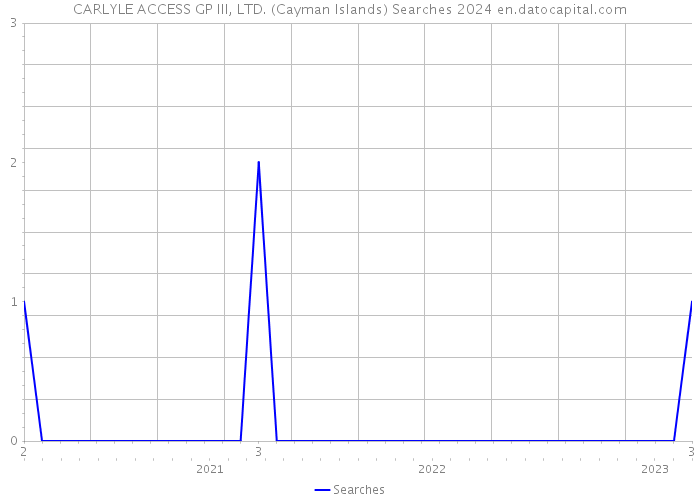 CARLYLE ACCESS GP III, LTD. (Cayman Islands) Searches 2024 