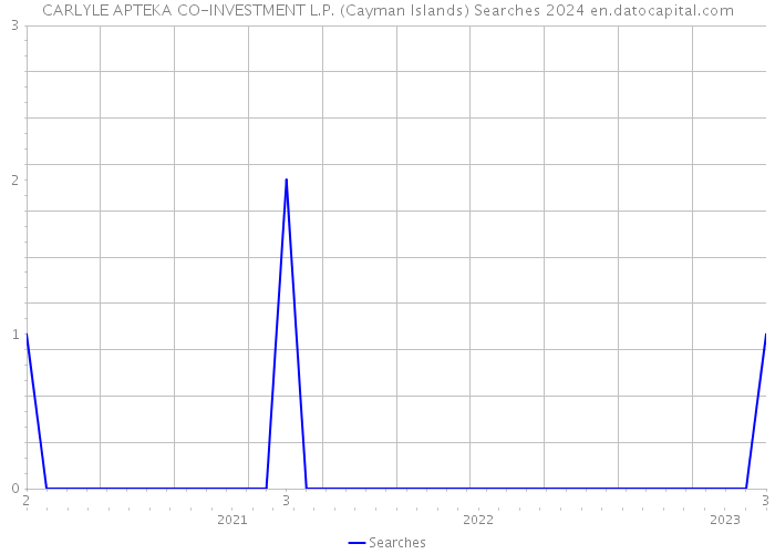 CARLYLE APTEKA CO-INVESTMENT L.P. (Cayman Islands) Searches 2024 