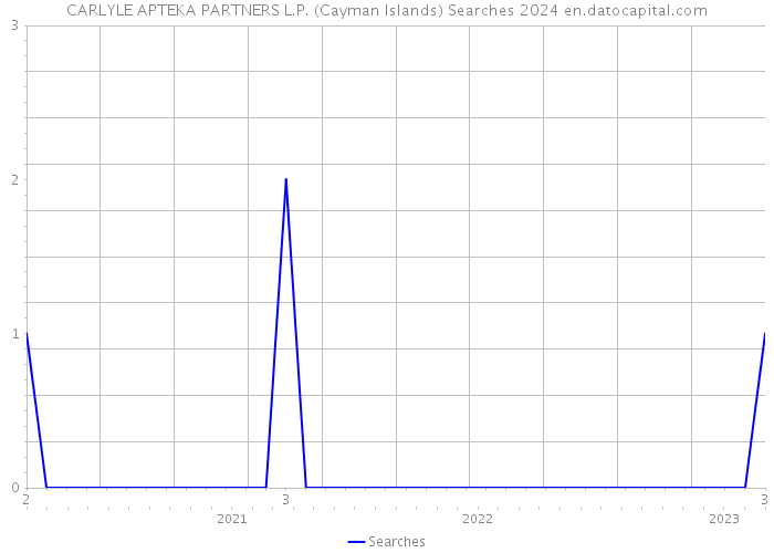 CARLYLE APTEKA PARTNERS L.P. (Cayman Islands) Searches 2024 