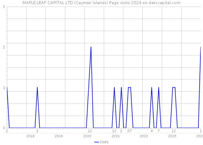 MAPLE LEAF CAPITAL LTD (Cayman Islands) Page visits 2024 