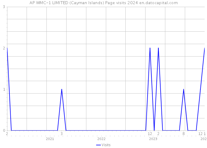 AP WMC-1 LIMITED (Cayman Islands) Page visits 2024 