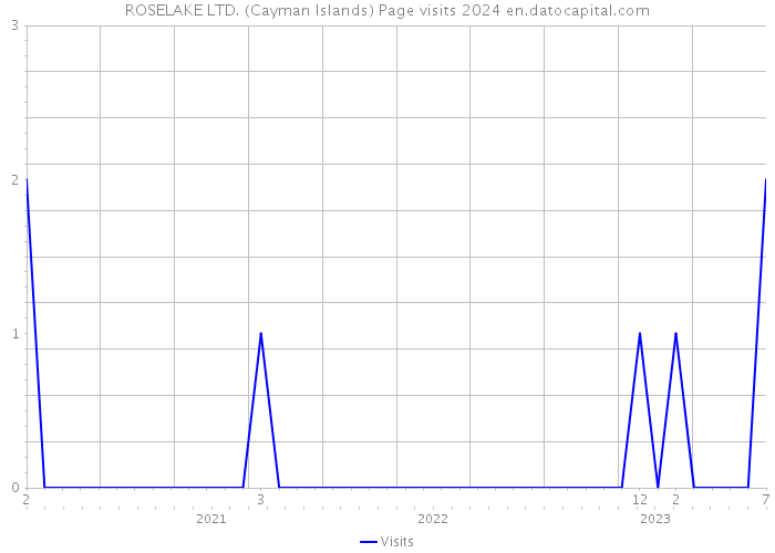 ROSELAKE LTD. (Cayman Islands) Page visits 2024 