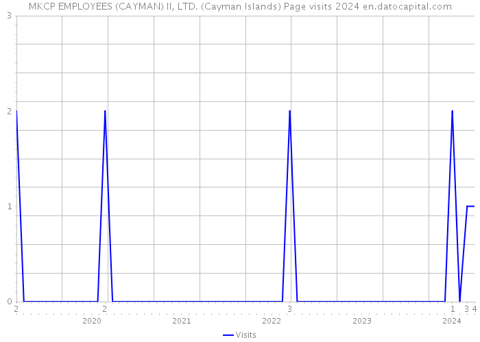 MKCP EMPLOYEES (CAYMAN) II, LTD. (Cayman Islands) Page visits 2024 