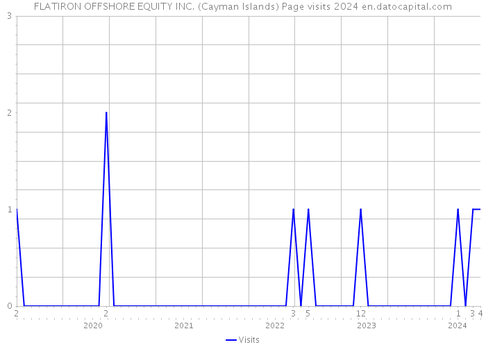 FLATIRON OFFSHORE EQUITY INC. (Cayman Islands) Page visits 2024 