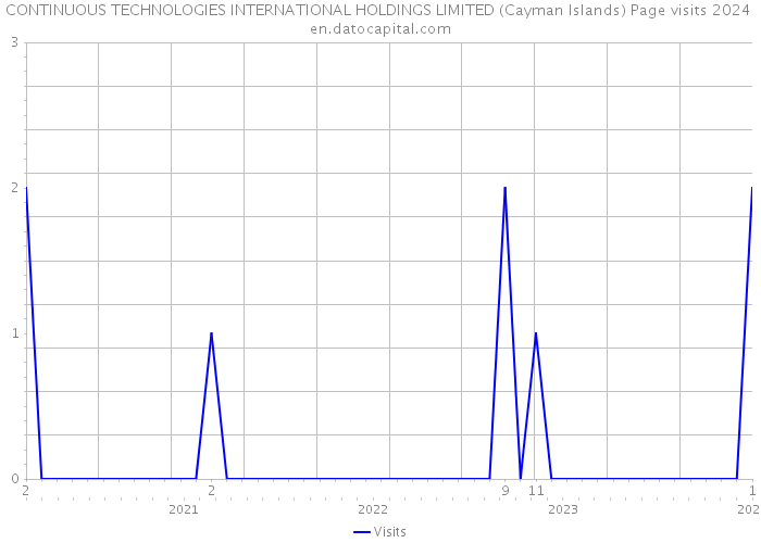 CONTINUOUS TECHNOLOGIES INTERNATIONAL HOLDINGS LIMITED (Cayman Islands) Page visits 2024 