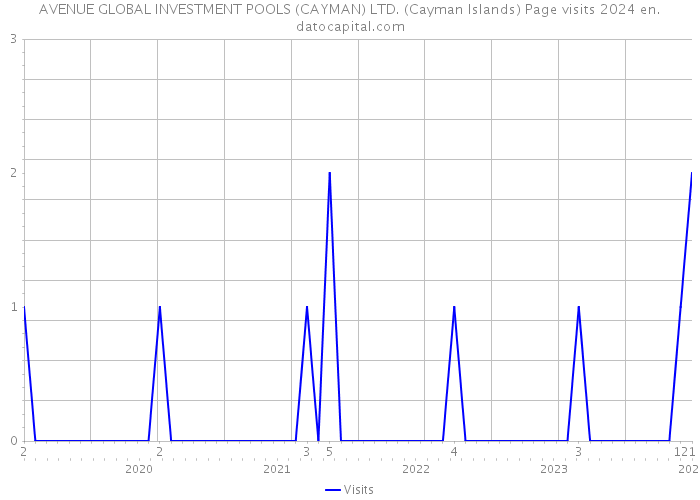 AVENUE GLOBAL INVESTMENT POOLS (CAYMAN) LTD. (Cayman Islands) Page visits 2024 