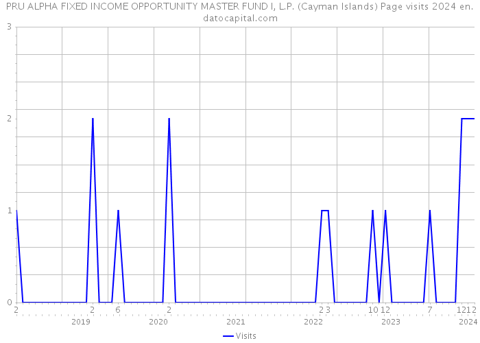 PRU ALPHA FIXED INCOME OPPORTUNITY MASTER FUND I, L.P. (Cayman Islands) Page visits 2024 