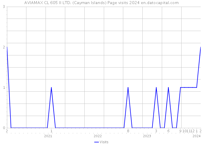 AVIAMAX CL 605 II LTD. (Cayman Islands) Page visits 2024 