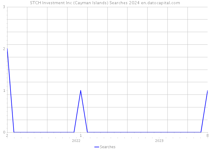 STCH Investment Inc (Cayman Islands) Searches 2024 