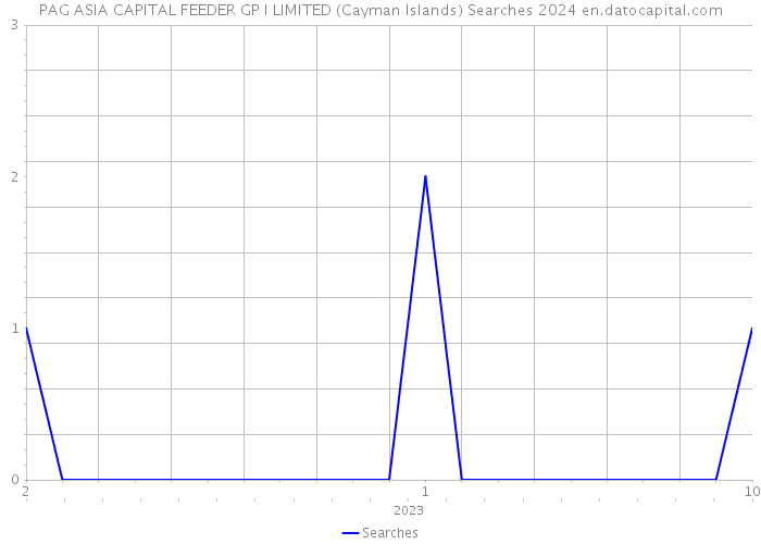 PAG ASIA CAPITAL FEEDER GP I LIMITED (Cayman Islands) Searches 2024 
