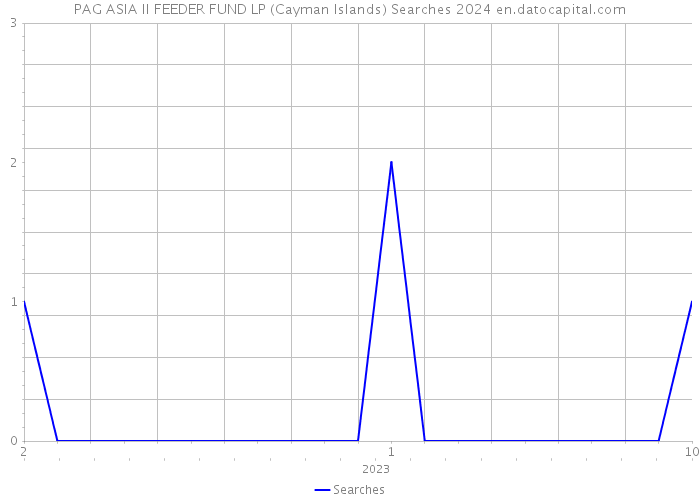 PAG ASIA II FEEDER FUND LP (Cayman Islands) Searches 2024 