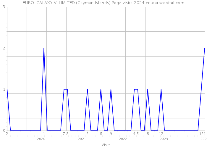 EURO-GALAXY VI LIMITED (Cayman Islands) Page visits 2024 