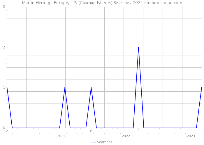 Marlin Heritage Europe, L.P. (Cayman Islands) Searches 2024 