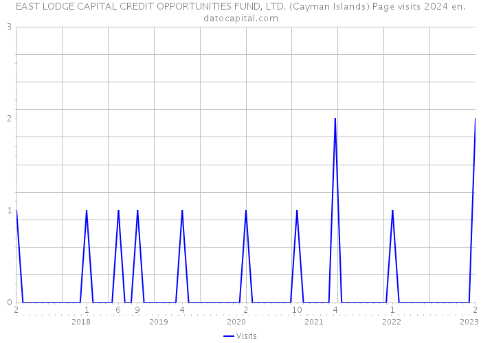 EAST LODGE CAPITAL CREDIT OPPORTUNITIES FUND, LTD. (Cayman Islands) Page visits 2024 