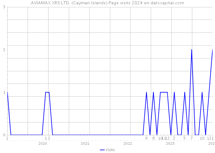 AVIAMAX XRS LTD. (Cayman Islands) Page visits 2024 