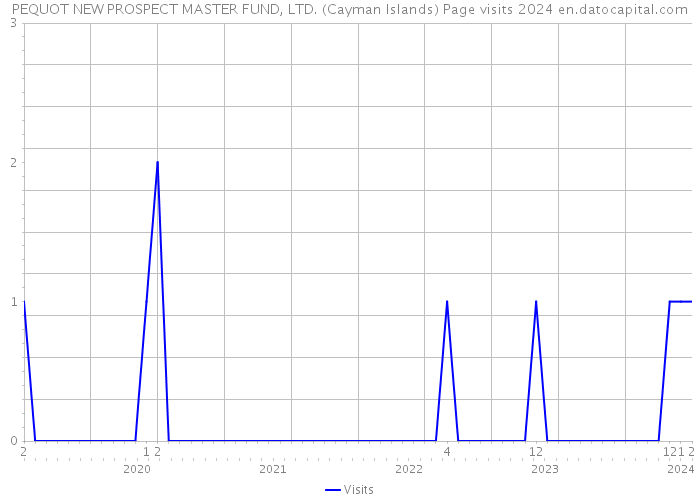 PEQUOT NEW PROSPECT MASTER FUND, LTD. (Cayman Islands) Page visits 2024 