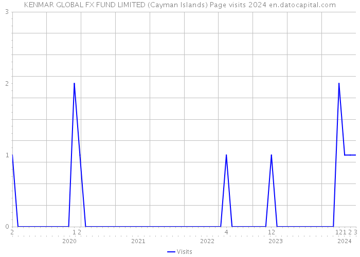 KENMAR GLOBAL FX FUND LIMITED (Cayman Islands) Page visits 2024 