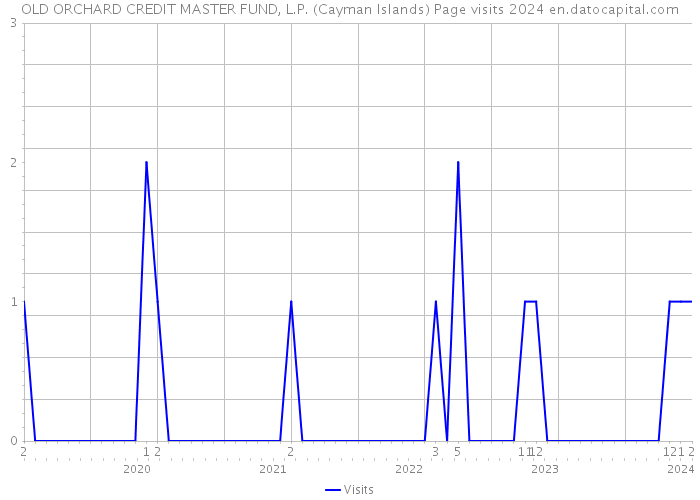 OLD ORCHARD CREDIT MASTER FUND, L.P. (Cayman Islands) Page visits 2024 
