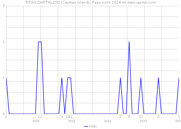TITAN CAPITAL LTD (Cayman Islands) Page visits 2024 