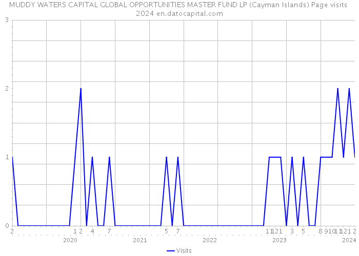 MUDDY WATERS CAPITAL GLOBAL OPPORTUNITIES MASTER FUND LP (Cayman Islands) Page visits 2024 