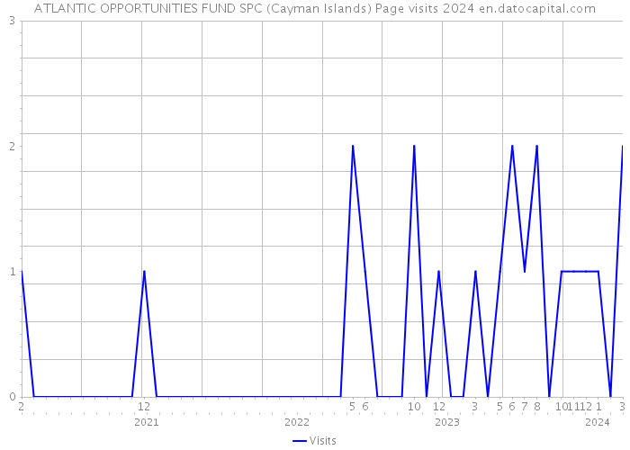 ATLANTIC OPPORTUNITIES FUND SPC (Cayman Islands) Page visits 2024 