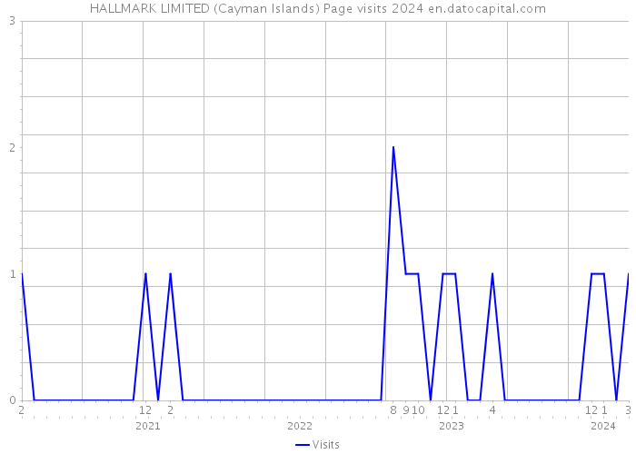 HALLMARK LIMITED (Cayman Islands) Page visits 2024 