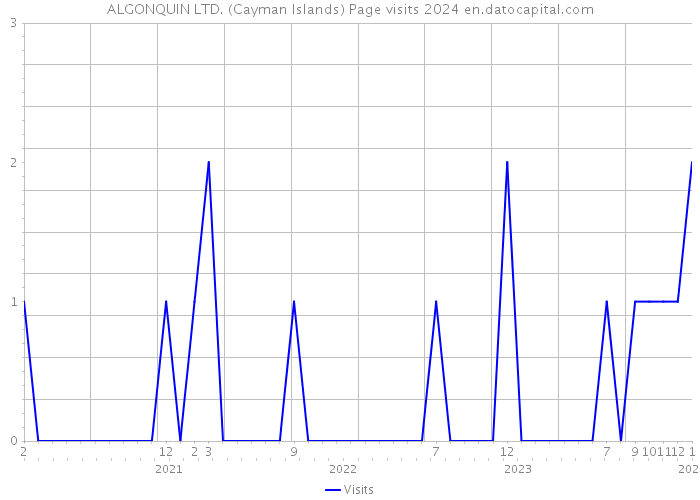 ALGONQUIN LTD. (Cayman Islands) Page visits 2024 