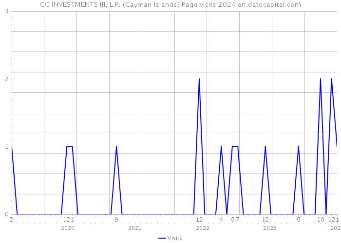 CG INVESTMENTS III, L.P. (Cayman Islands) Page visits 2024 