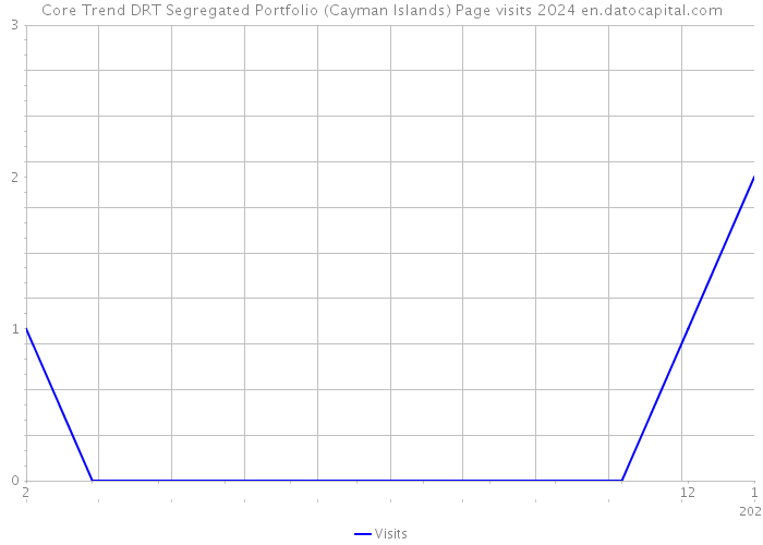 Core Trend DRT Segregated Portfolio (Cayman Islands) Page visits 2024 