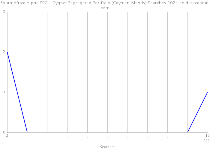 South Africa Alpha SPC - Cygnet Segregated Portfolio (Cayman Islands) Searches 2024 