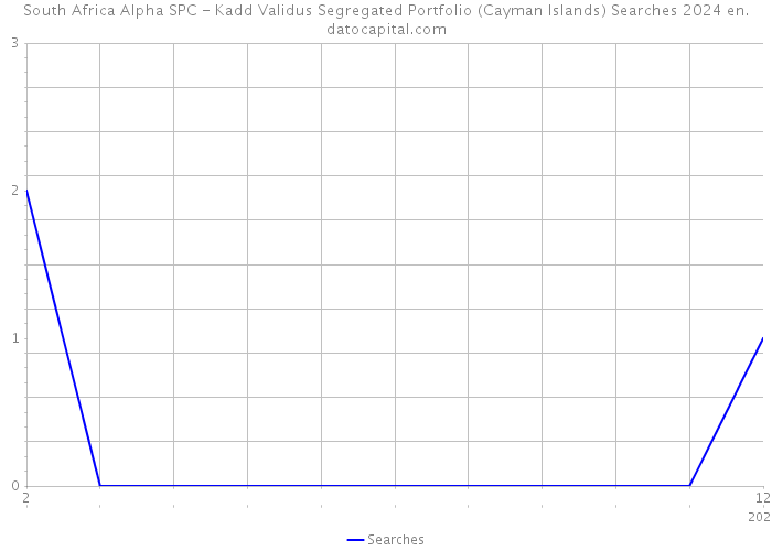 South Africa Alpha SPC - Kadd Validus Segregated Portfolio (Cayman Islands) Searches 2024 