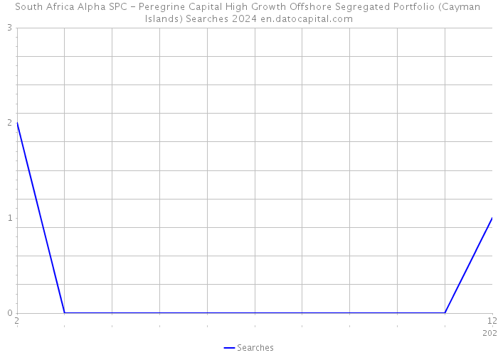 South Africa Alpha SPC - Peregrine Capital High Growth Offshore Segregated Portfolio (Cayman Islands) Searches 2024 