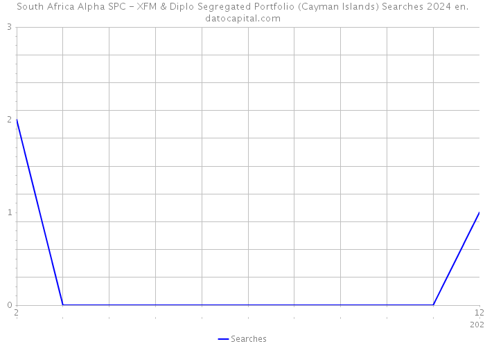 South Africa Alpha SPC - XFM & Diplo Segregated Portfolio (Cayman Islands) Searches 2024 