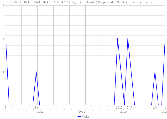 KNIGHT INTERNATIONAL COMPANY (Cayman Islands) Page visits 2024 
