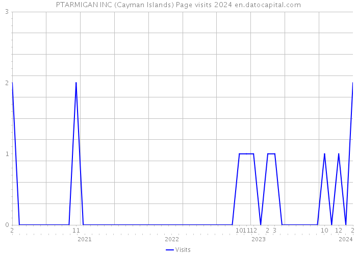 PTARMIGAN INC (Cayman Islands) Page visits 2024 