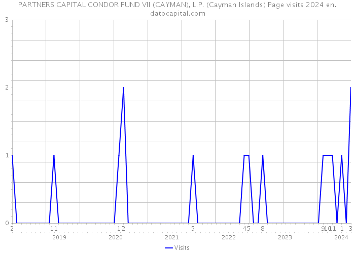 PARTNERS CAPITAL CONDOR FUND VII (CAYMAN), L.P. (Cayman Islands) Page visits 2024 