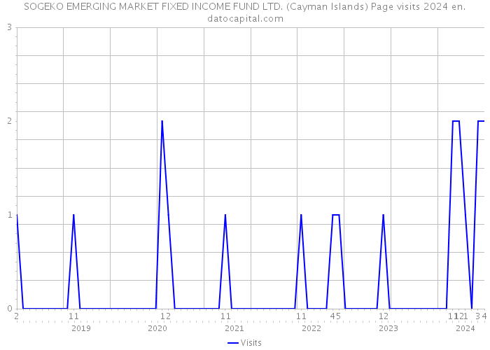 SOGEKO EMERGING MARKET FIXED INCOME FUND LTD. (Cayman Islands) Page visits 2024 