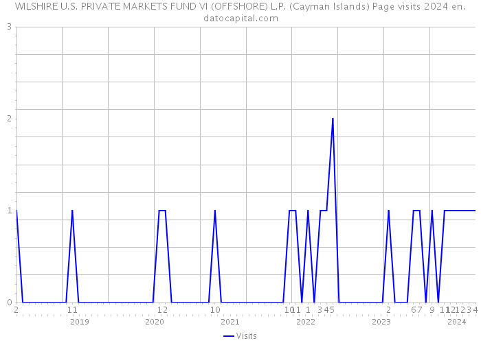 WILSHIRE U.S. PRIVATE MARKETS FUND VI (OFFSHORE) L.P. (Cayman Islands) Page visits 2024 