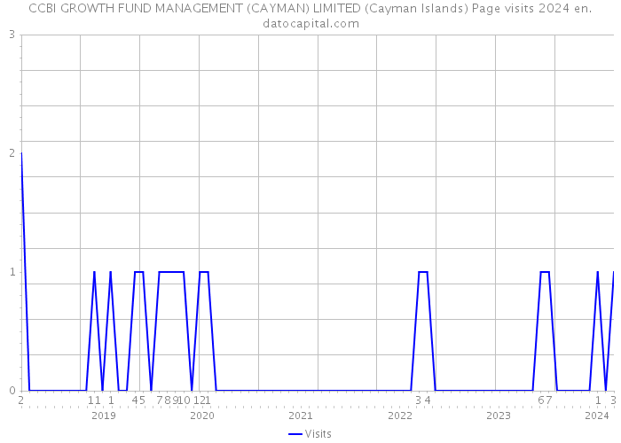 CCBI GROWTH FUND MANAGEMENT (CAYMAN) LIMITED (Cayman Islands) Page visits 2024 